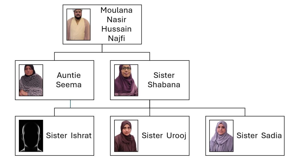 Jamia Aale Abba Organisational Chart